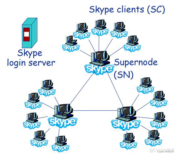 網絡應用架構及其基礎軟件服務綜述