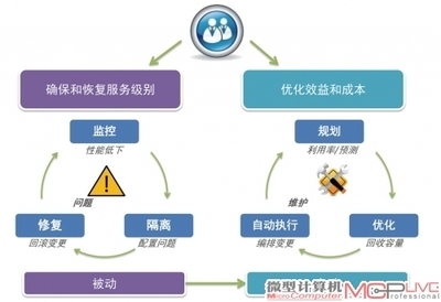解讀VMware的云計算戰(zhàn)略 從虛擬化基石到跨云服務(wù)的演進之路